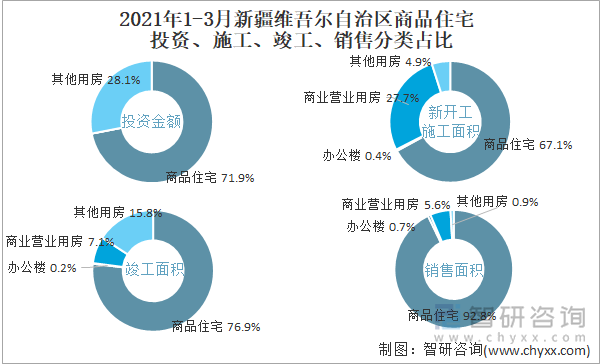 2022年1-3月新疆维吾尔自治区商品住宅投资、施工、竣工、销售分类占比