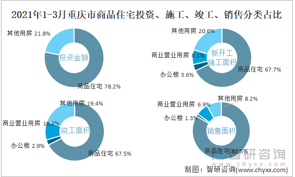 2022年1-3月重庆市商品住宅投资、施工、竣工、销售分类占比