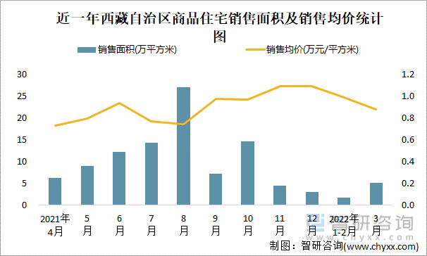 近一年西藏自治区商品住宅销售面积及销售均价统计图