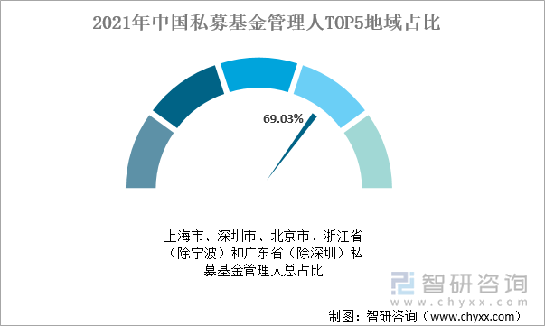 （海市、深圳市、北京市、浙江省（除宁波）和广东省（除深圳）私募基金管理人总占比）