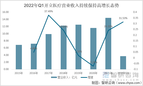 2022年Q1开立医疗营业收入持续保持高增长态势