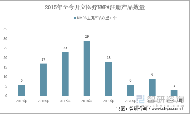 2015年至今开立医疗NMPA注册产品数量走势图