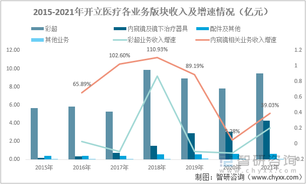 2015-2021年开立医疗业务版块收入及增速情况（亿元）