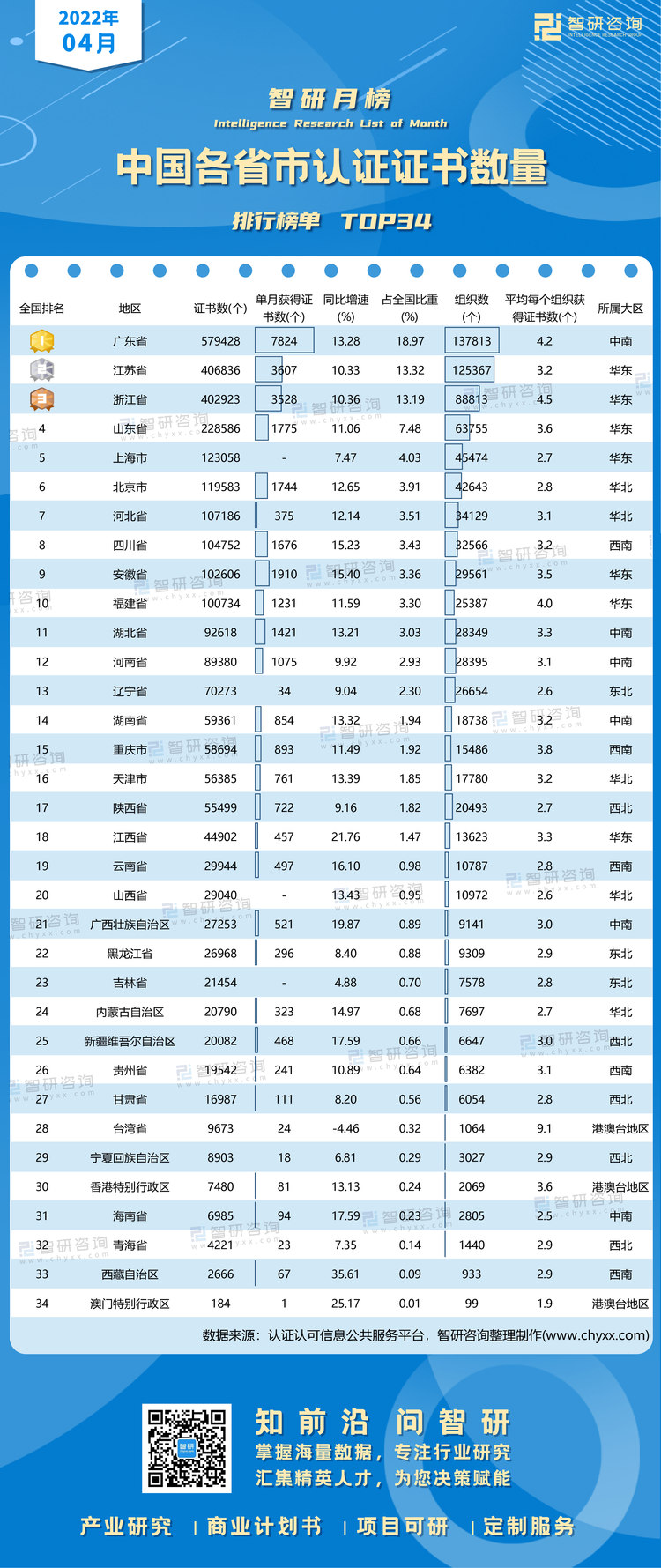 0522：4月各省市认证证书榜单水印带二维码（郭紫琴）