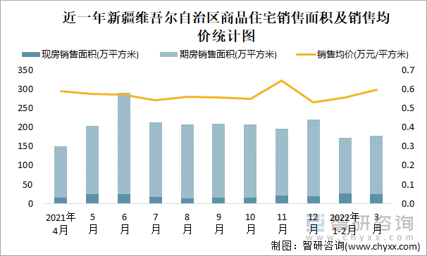 近一年新疆维吾尔自治区商品住宅销售面积及销售均价统计图