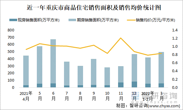 近一年重庆市商品住宅销售面积及销售均价统计图