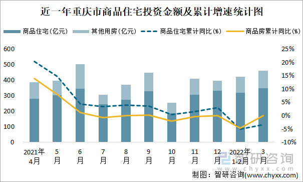 近一年重庆市商品住宅投资金额及累计增速统计图