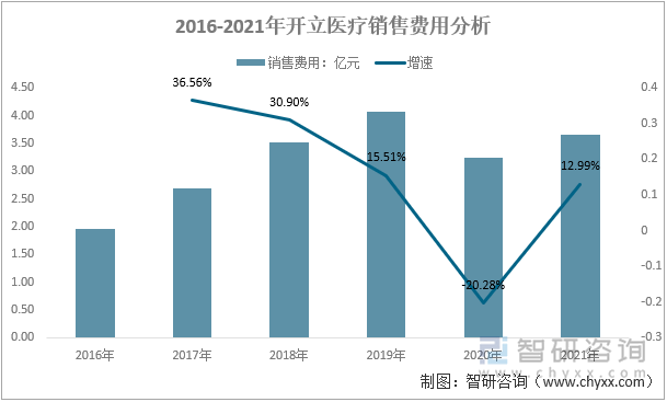 2016-2021年开立医疗销售费用分析