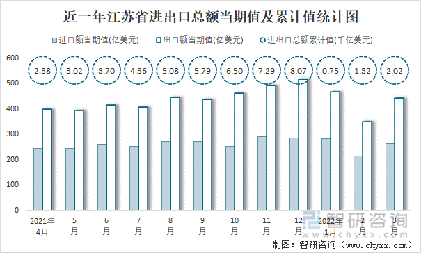 近一年江苏省进出口总额当期值及累计值统计图