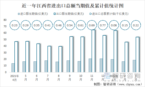 近一年江西省进出口总额当期值及累计值统计图