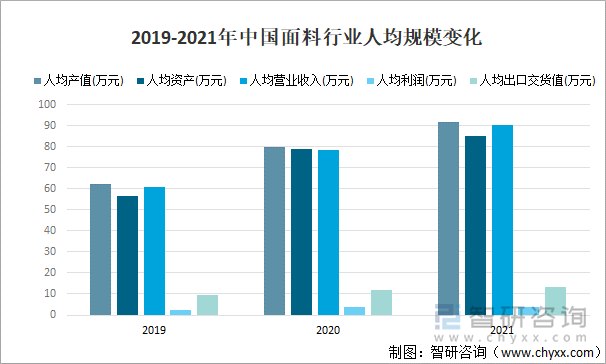 2019-2021年中国面料行业人均规模变化