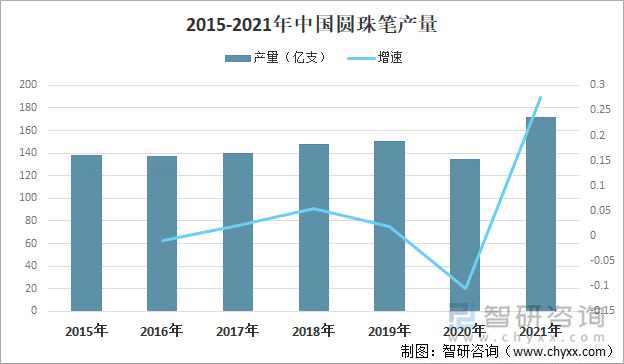 2015-2021年中国圆珠笔产量