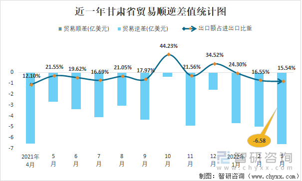 近一年甘肃省贸易顺逆差值统计图