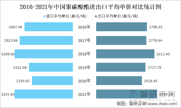 2016-2021年中国聚碳酸酯进出口平均单价对比统计图