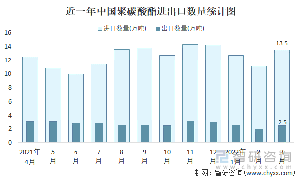 近一年中国聚碳酸酯进出口数量统计图