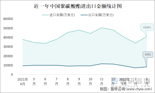 近一年中国聚碳酸酯进出口金额统计图