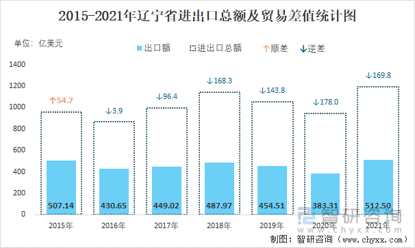 2015-2021年辽宁省进出口总额及贸易差值统计图