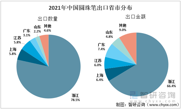 2021年中国圆珠笔出口省市分布