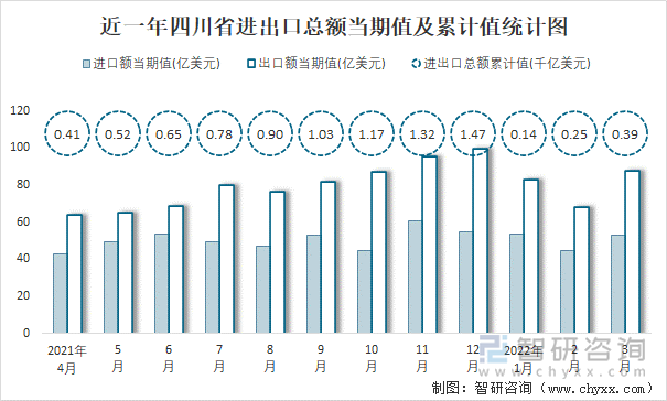 近一年四川省进出口总额当期值及累计值统计图