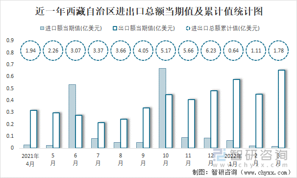 近一年西藏自治区进出口总额当期值及累计值统计图