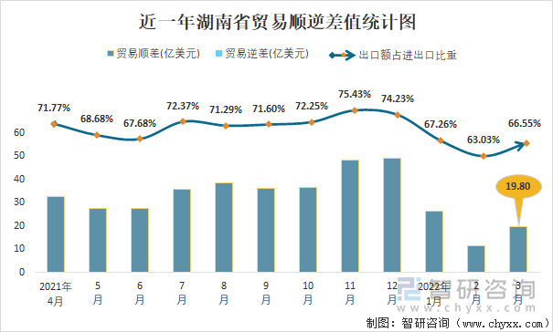 近一年湖南省贸易顺逆差值统计图