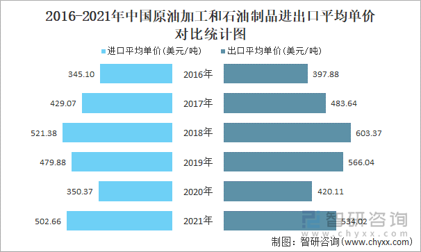 2016-2021年中国原油加工和石油制品进出口平均单价对比统计图