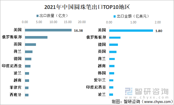 2021年中国圆珠笔出口TOP10地区