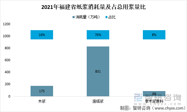 2021年福建省纸浆消耗量及占总用浆量比