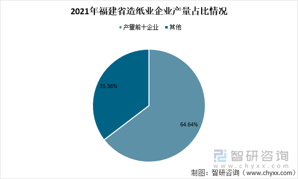 2021年福建省造纸业企业产量占比情况