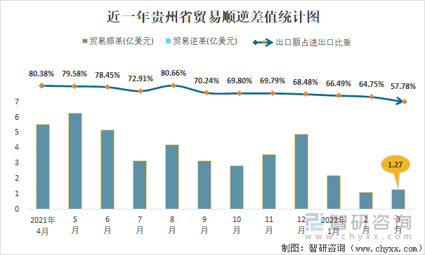 近一年贵州省贸易顺逆差值统计图