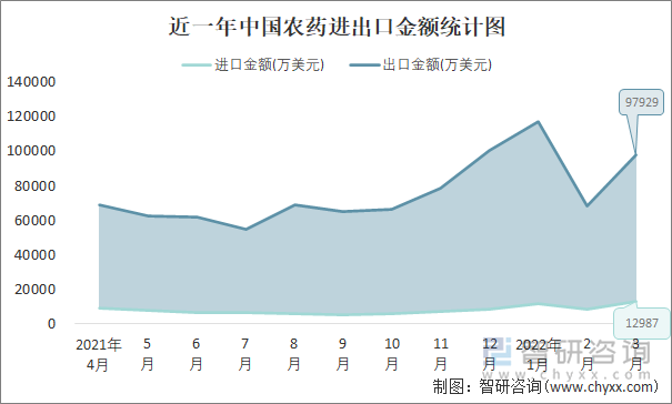 近一年中国农药进出口金额统计图