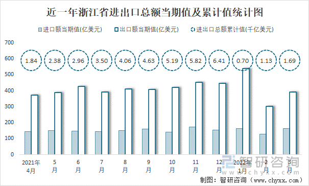 近一年浙江省进出口总额当期值及累计值统计图