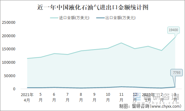 近一年中国液化石油气进出口金额统计图