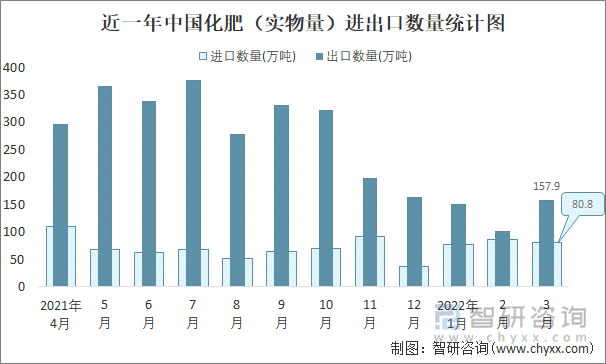 近一年中国化肥（实物量）进出口数量统计图