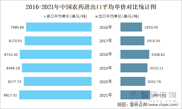 2016-2021年中国农药进出口平均单价对比统计图