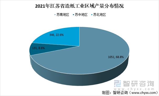 2021年江苏省造纸工业区域产量分布情况