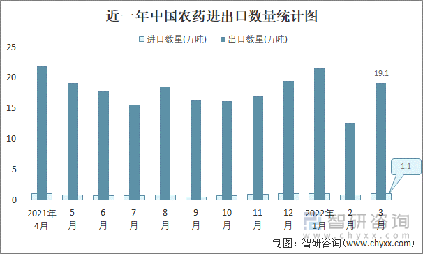 近一年中国农药进出口数量统计图