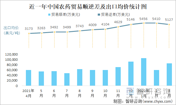 近一年中国农药顺逆差及出口均价统计图