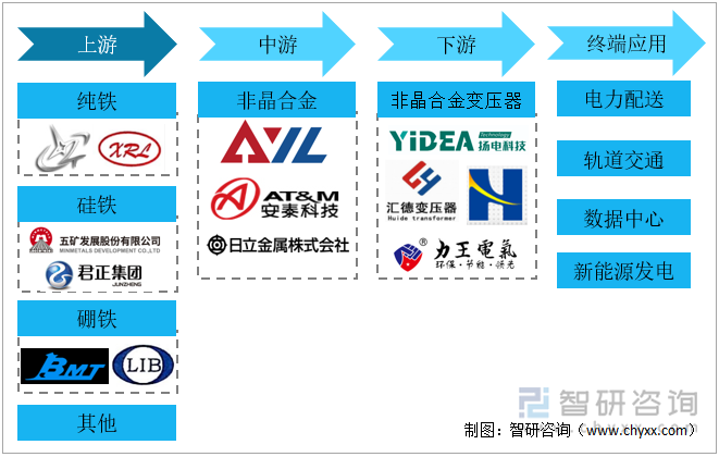 非晶合金产业链