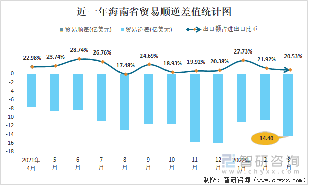 近一年海南省贸易顺逆差值统计图