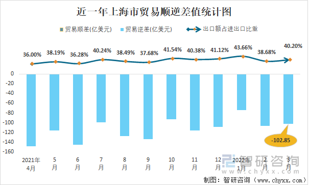 近一年上海市贸易顺逆差值统计图