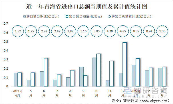 近一年青海省进出口总额当期值及累计值统计图