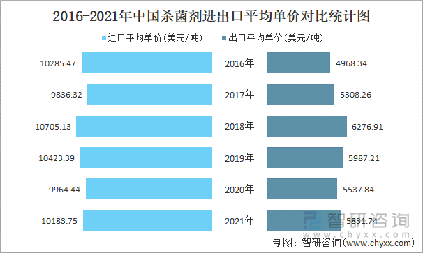 2016-2021年中国杀菌剂进出口平均单价对比统计图