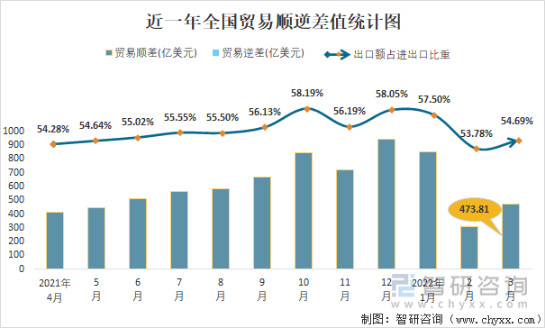 近一年全国贸易顺逆差值统计图