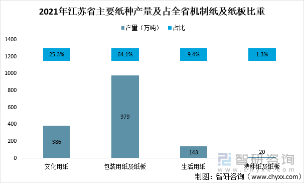 2021年江苏省主要纸种产量及占全省机制纸及纸板比重