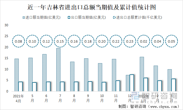 近一年吉林省进出口总额当期值及累计值统计图