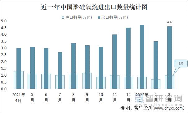 近一年中国聚硅氧烷进出口数量统计图