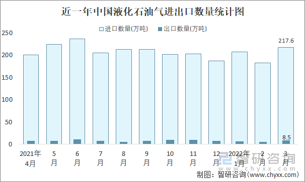 近一年中国液化石油气进出口数量统计图