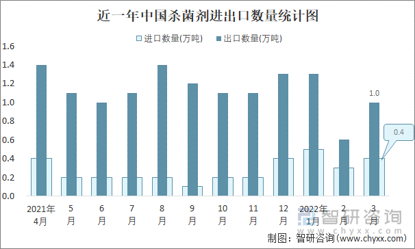 近一年中国杀菌剂进出口数量统计图