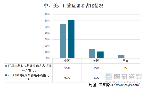 中、美、日癌症患者占比情况